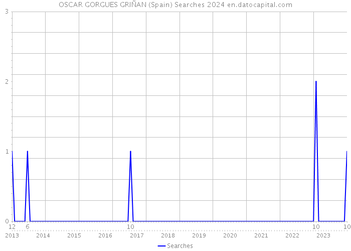 OSCAR GORGUES GRIÑAN (Spain) Searches 2024 