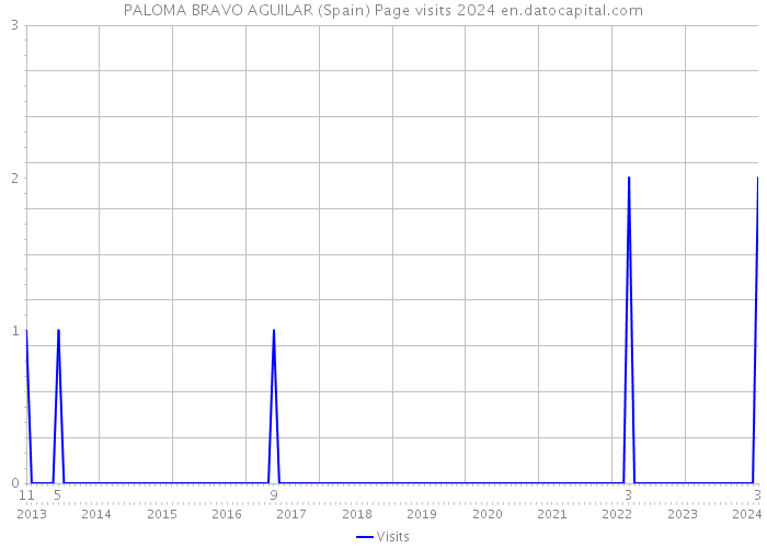 PALOMA BRAVO AGUILAR (Spain) Page visits 2024 