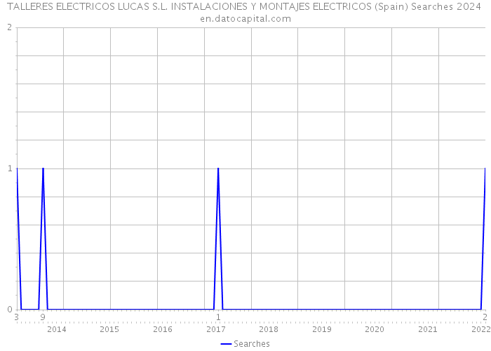 TALLERES ELECTRICOS LUCAS S.L. INSTALACIONES Y MONTAJES ELECTRICOS (Spain) Searches 2024 