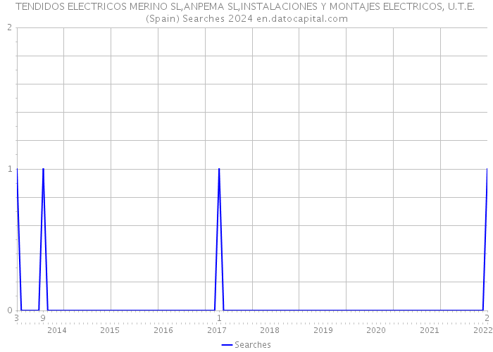 TENDIDOS ELECTRICOS MERINO SL,ANPEMA SL,INSTALACIONES Y MONTAJES ELECTRICOS, U.T.E. (Spain) Searches 2024 