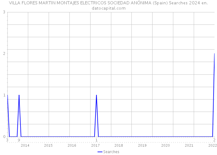 VILLA FLORES MARTIN MONTAJES ELECTRICOS SOCIEDAD ANÓNIMA (Spain) Searches 2024 