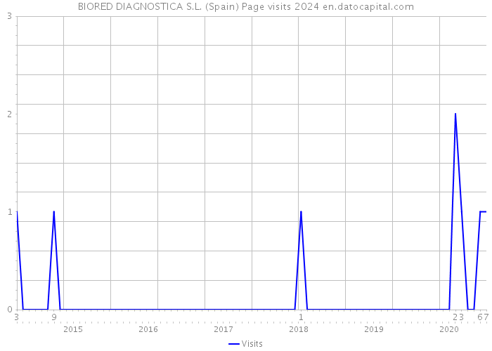BIORED DIAGNOSTICA S.L. (Spain) Page visits 2024 