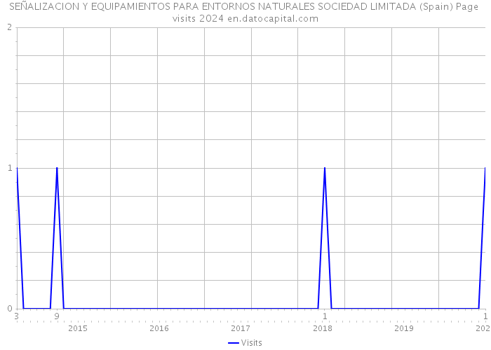 SEÑALIZACION Y EQUIPAMIENTOS PARA ENTORNOS NATURALES SOCIEDAD LIMITADA (Spain) Page visits 2024 