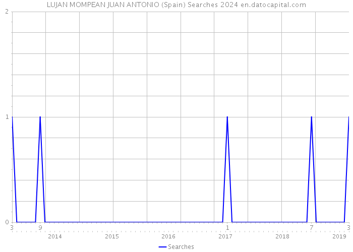LUJAN MOMPEAN JUAN ANTONIO (Spain) Searches 2024 