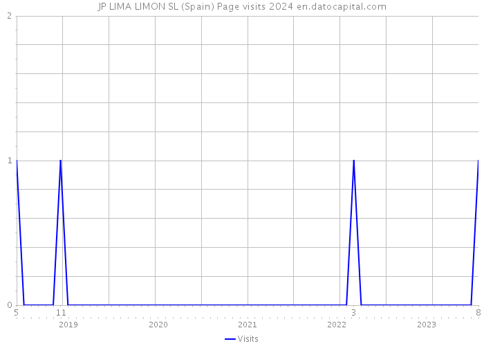 JP LIMA LIMON SL (Spain) Page visits 2024 
