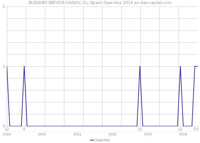 BUSSINES SERVICE IVANOV, S.L (Spain) Searches 2024 