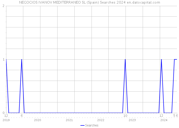 NEGOCIOS IVANOV MEDITERRANEO SL (Spain) Searches 2024 