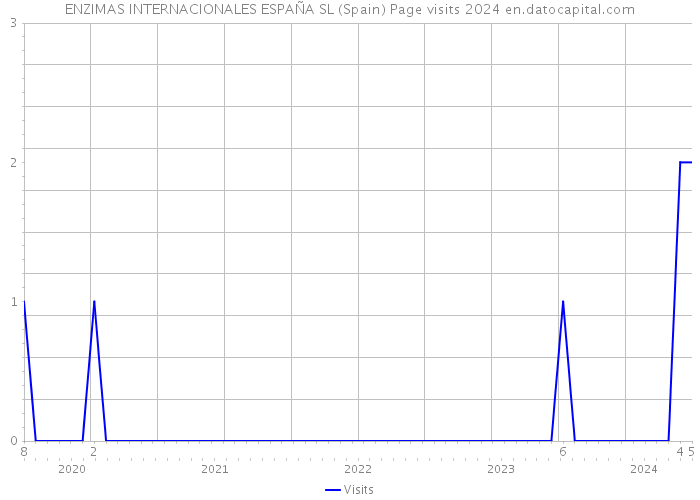 ENZIMAS INTERNACIONALES ESPAÑA SL (Spain) Page visits 2024 