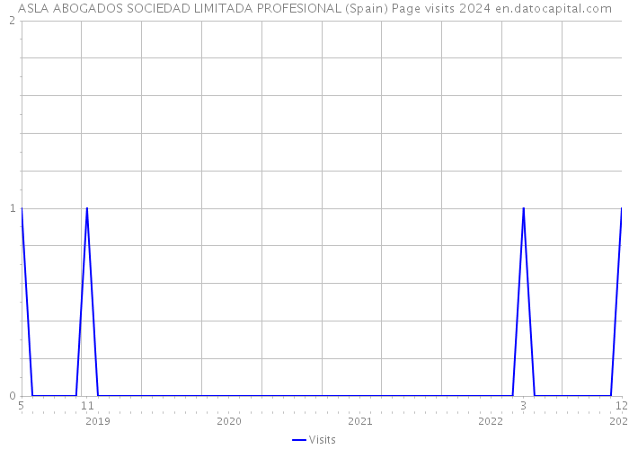 ASLA ABOGADOS SOCIEDAD LIMITADA PROFESIONAL (Spain) Page visits 2024 