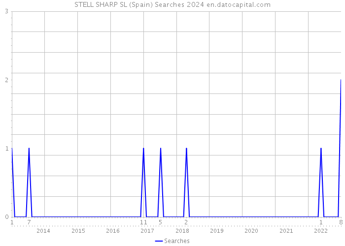 STELL SHARP SL (Spain) Searches 2024 
