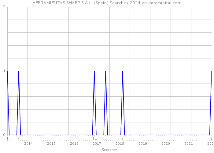 HERRAMIENTAS SHARP S.A.L. (Spain) Searches 2024 