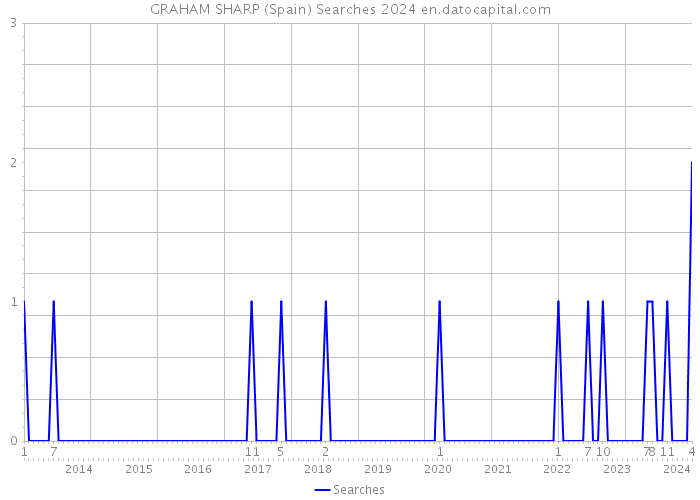 GRAHAM SHARP (Spain) Searches 2024 