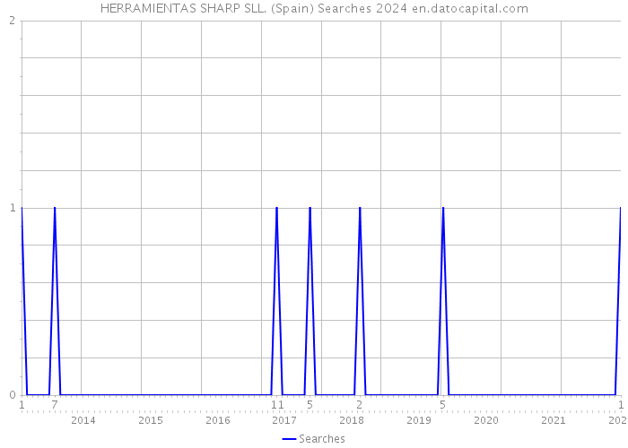 HERRAMIENTAS SHARP SLL. (Spain) Searches 2024 