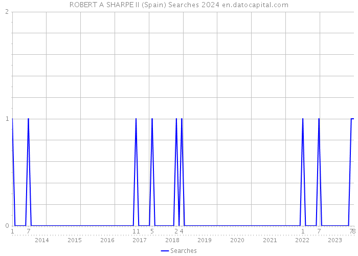 ROBERT A SHARPE II (Spain) Searches 2024 