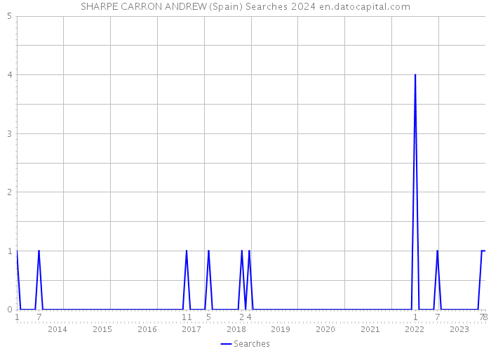 SHARPE CARRON ANDREW (Spain) Searches 2024 