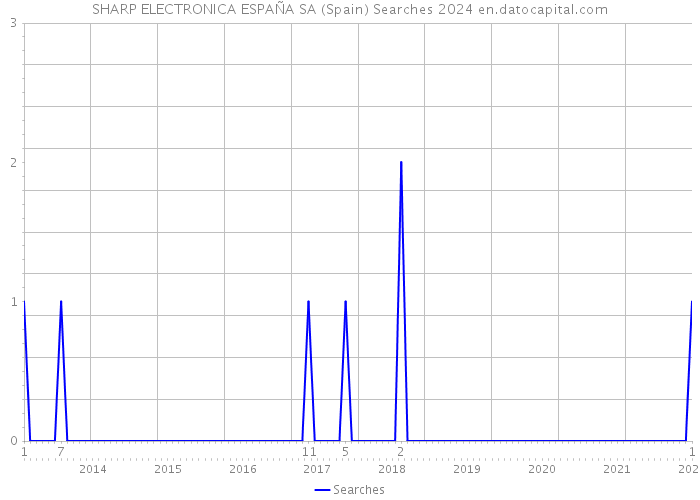 SHARP ELECTRONICA ESPAÑA SA (Spain) Searches 2024 