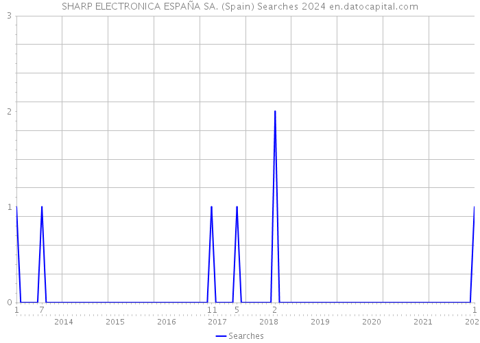 SHARP ELECTRONICA ESPAÑA SA. (Spain) Searches 2024 