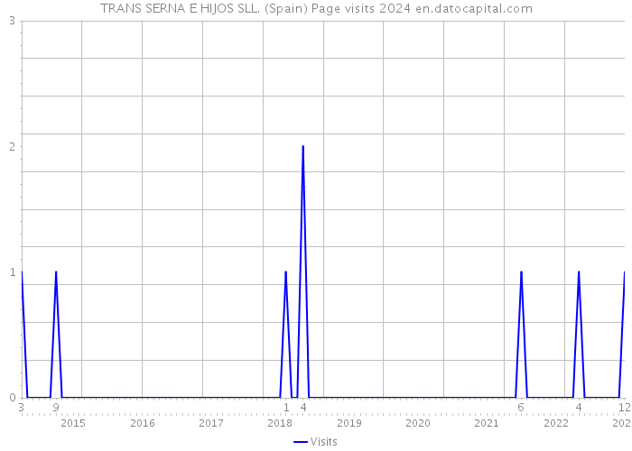 TRANS SERNA E HIJOS SLL. (Spain) Page visits 2024 