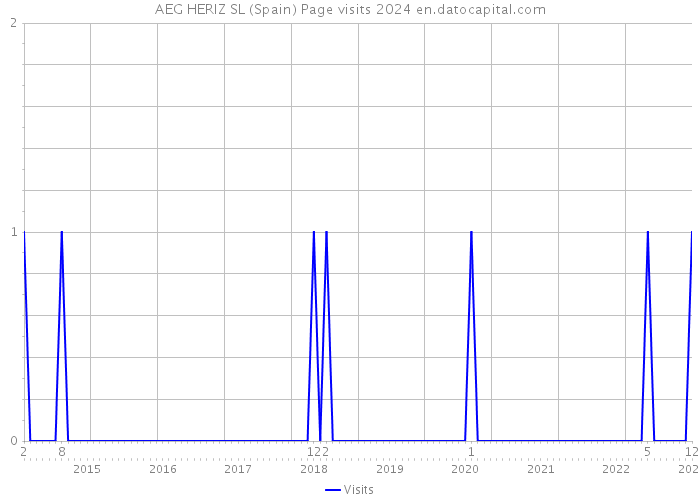 AEG HERIZ SL (Spain) Page visits 2024 