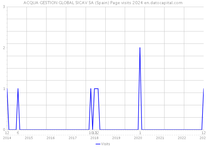 ACQUA GESTION GLOBAL SICAV SA (Spain) Page visits 2024 