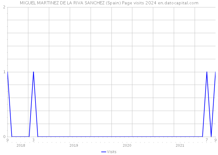 MIGUEL MARTINEZ DE LA RIVA SANCHEZ (Spain) Page visits 2024 