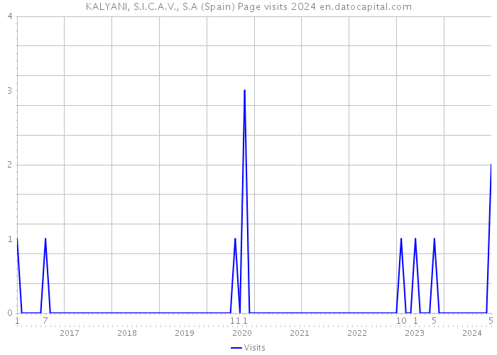 KALYANI, S.I.C.A.V., S.A (Spain) Page visits 2024 