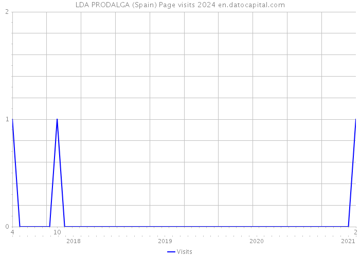 LDA PRODALGA (Spain) Page visits 2024 