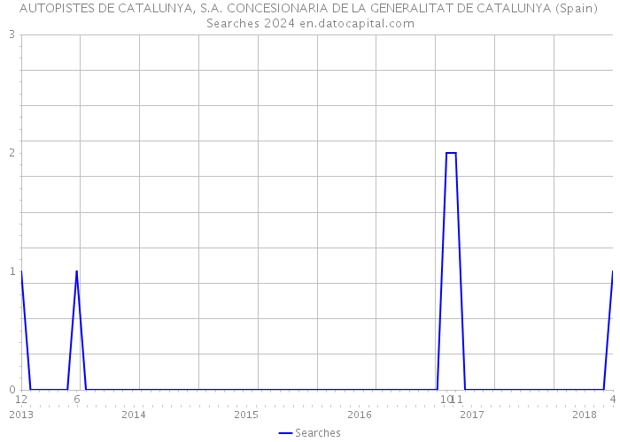 AUTOPISTES DE CATALUNYA, S.A. CONCESIONARIA DE LA GENERALITAT DE CATALUNYA (Spain) Searches 2024 