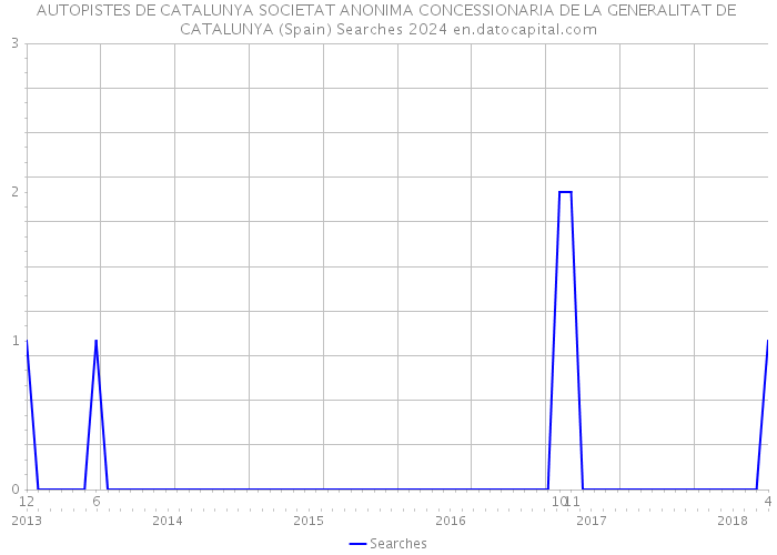 AUTOPISTES DE CATALUNYA SOCIETAT ANONIMA CONCESSIONARIA DE LA GENERALITAT DE CATALUNYA (Spain) Searches 2024 