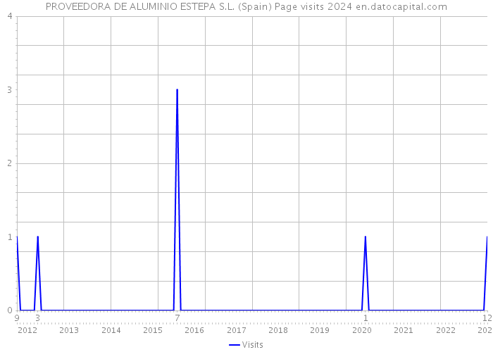 PROVEEDORA DE ALUMINIO ESTEPA S.L. (Spain) Page visits 2024 