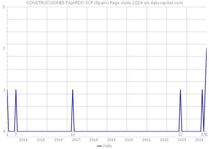 CONSTRUCCIONES FAJARDO SCP (Spain) Page visits 2024 