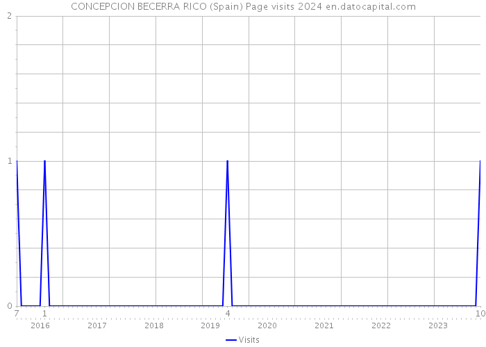 CONCEPCION BECERRA RICO (Spain) Page visits 2024 