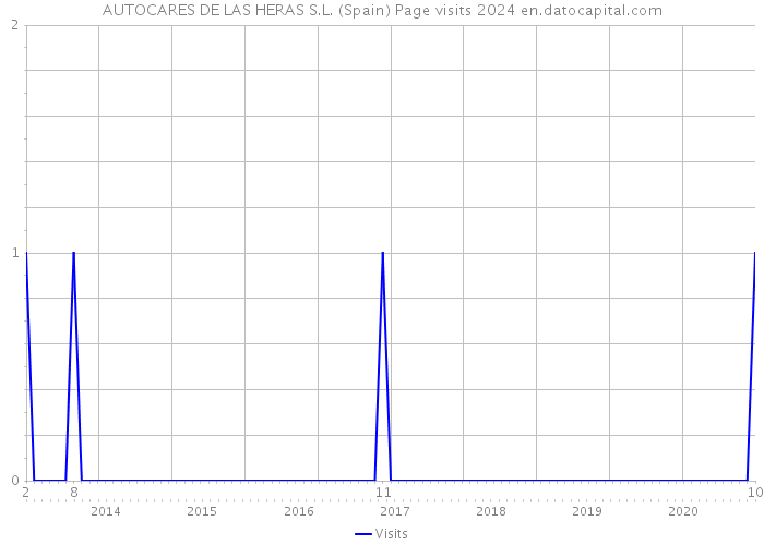AUTOCARES DE LAS HERAS S.L. (Spain) Page visits 2024 