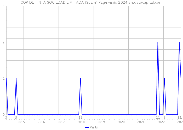 COR DE TINTA SOCIEDAD LIMITADA (Spain) Page visits 2024 