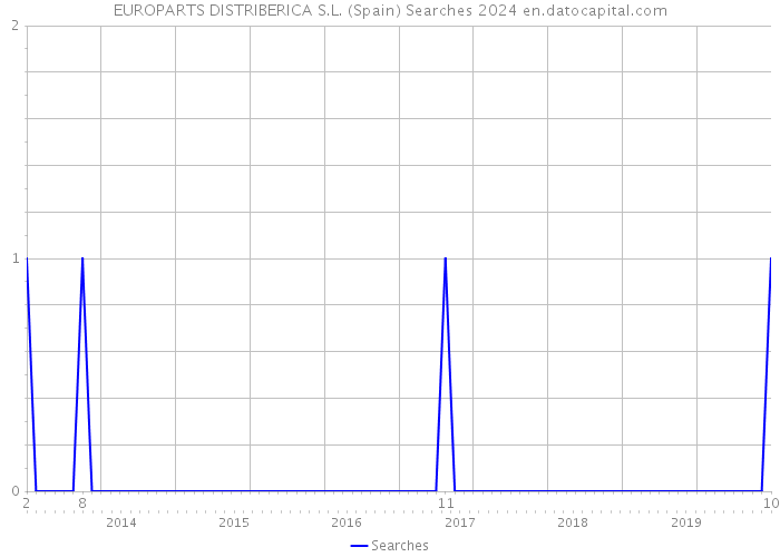 EUROPARTS DISTRIBERICA S.L. (Spain) Searches 2024 