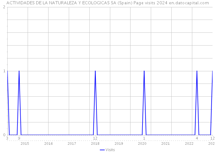 ACTIVIDADES DE LA NATURALEZA Y ECOLOGICAS SA (Spain) Page visits 2024 