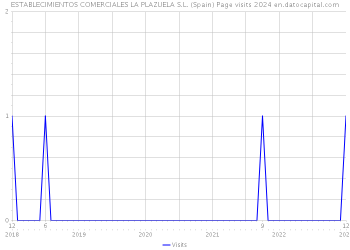 ESTABLECIMIENTOS COMERCIALES LA PLAZUELA S.L. (Spain) Page visits 2024 