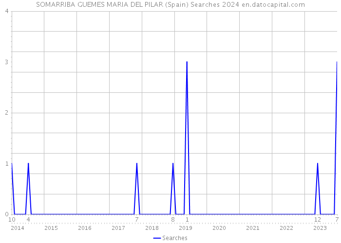 SOMARRIBA GUEMES MARIA DEL PILAR (Spain) Searches 2024 