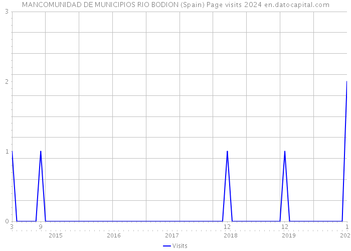 MANCOMUNIDAD DE MUNICIPIOS RIO BODION (Spain) Page visits 2024 