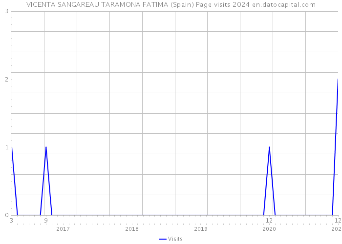 VICENTA SANGAREAU TARAMONA FATIMA (Spain) Page visits 2024 