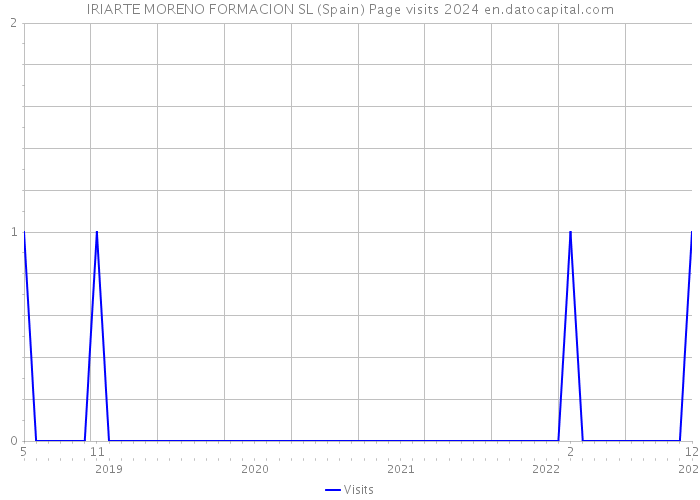 IRIARTE MORENO FORMACION SL (Spain) Page visits 2024 