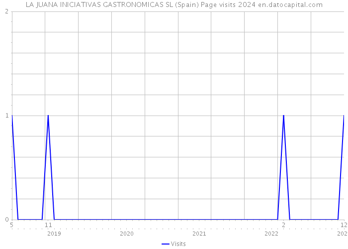 LA JUANA INICIATIVAS GASTRONOMICAS SL (Spain) Page visits 2024 