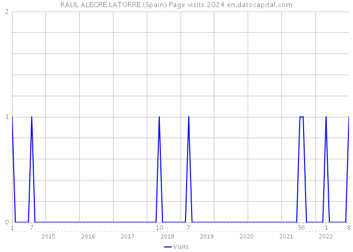 RAUL ALEGRE LATORRE (Spain) Page visits 2024 