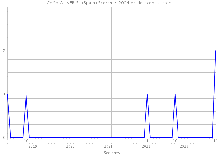 CASA OLIVER SL (Spain) Searches 2024 