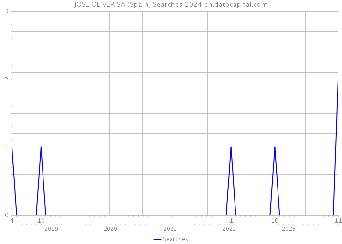 JOSE OLIVER SA (Spain) Searches 2024 