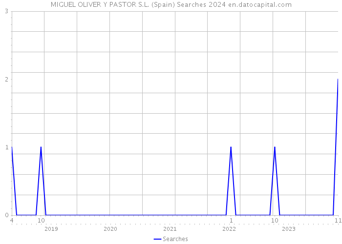 MIGUEL OLIVER Y PASTOR S.L. (Spain) Searches 2024 