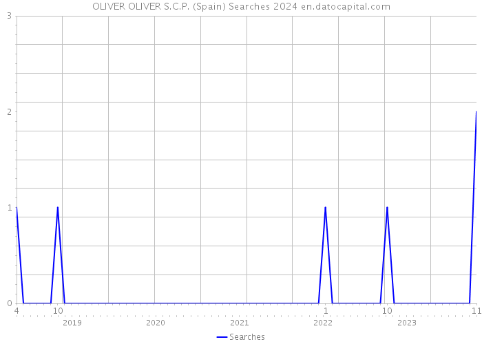 OLIVER OLIVER S.C.P. (Spain) Searches 2024 