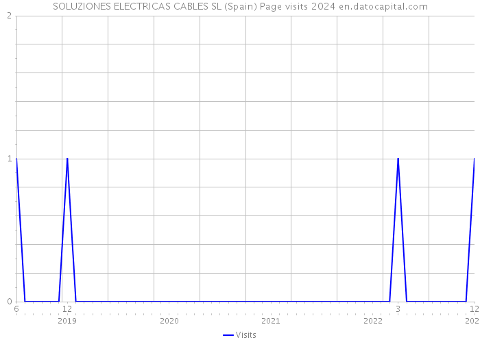 SOLUZIONES ELECTRICAS CABLES SL (Spain) Page visits 2024 