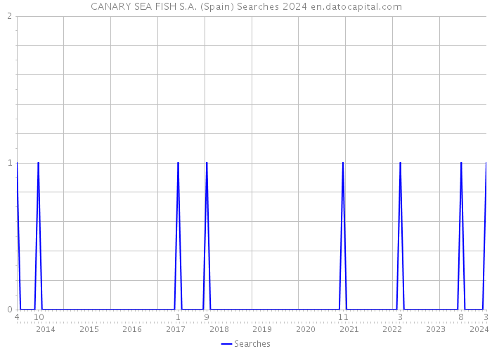 CANARY SEA FISH S.A. (Spain) Searches 2024 