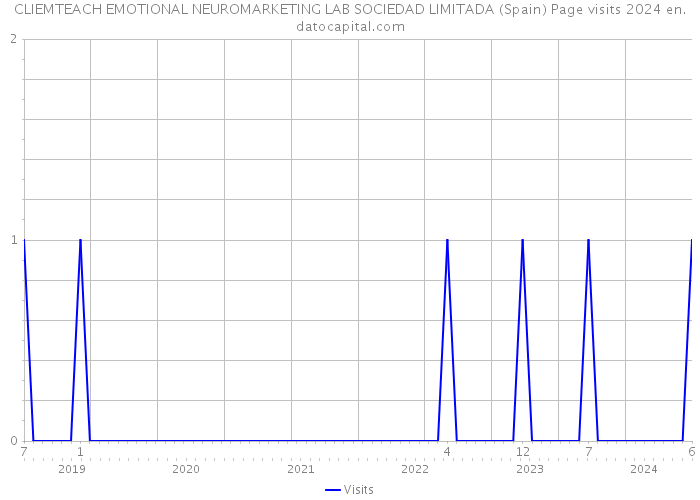 CLIEMTEACH EMOTIONAL NEUROMARKETING LAB SOCIEDAD LIMITADA (Spain) Page visits 2024 